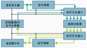 一種低成本高效測試方法 合成測試系統