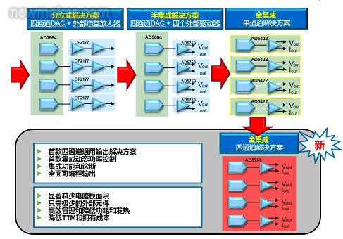 plc系統模擬輸入輸出發展趨勢及設計挑戰