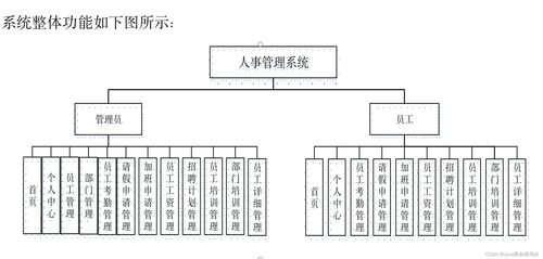 課程設計 基于springboot vue的人事管理系統的設計與實現 源碼 lw 包運行