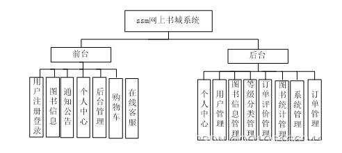 ssm123基于java web的网上书城系统的设计与实现 vue